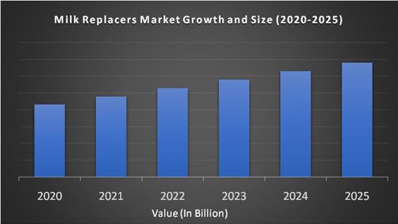 Milk Replacers Market